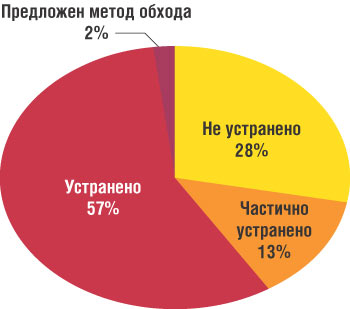 Рис. 3. Статистика устранения уязвимостей