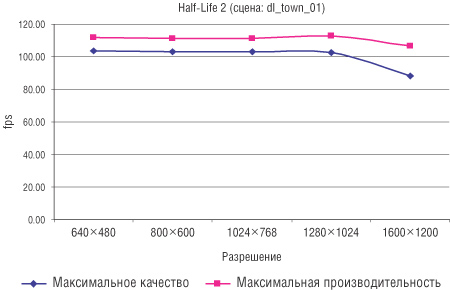 Рис. 1. Результаты тестирования в игре Half-Life 2