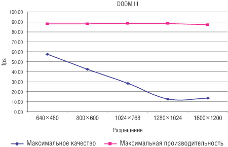 Рис. 2. Результаты тестирования в игре Doom III (Patch 1.3)