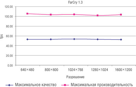 Рис. 3. Результаты тестирования в игре FarCry 1.3 (Patch 1.32)