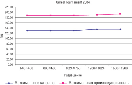 Рис. 4. Результаты тестирования в игре Unreal Tournament 2004
