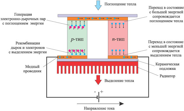 Рис. 1. Структурная схема ячейки термоэлектрического модуля Пельтье