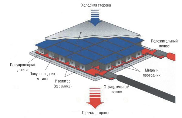 Рис. 2. Структурная схема термоэлектрического модуля Пельтье