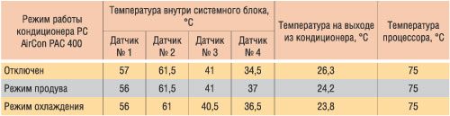 Таблица 2. Результаты тестирования кондиционера PC AirCon PAC 400 (температура окружающего воздуха 22 °С)