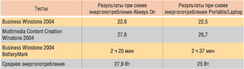 Результаты тестирования ноутбука RoverBook Nautilus z700