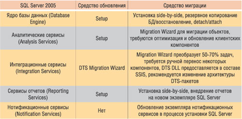 Механизмы обновления для основных компонентов SQL Server 2005