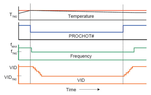 Рис. 3. Работа Thermal Monitor 2