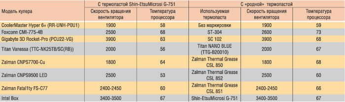 Таблица 4. Результаты тестирования прилагаемых термопаст