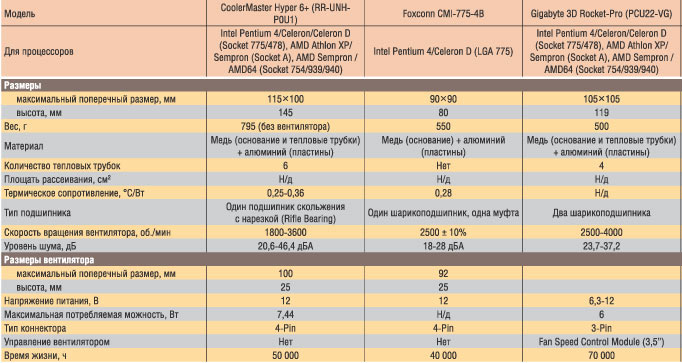 Таблица 1. Технические характеристики систем охлаждения центрального процессора