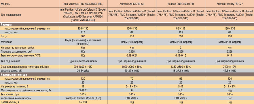 Таблица 1. Технические характеристики систем охлаждения центрального процессора