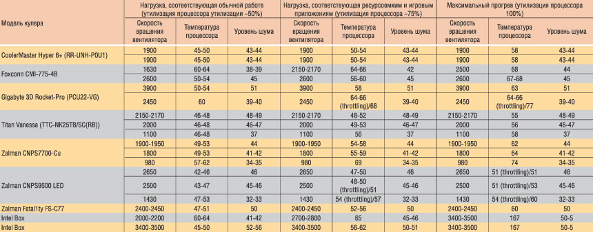 Таблица 2. Результаты тестирования кулеров в первой конфигурации тестового стенда