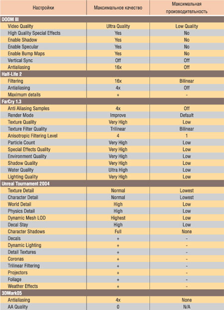 Таблица 1. Настройки видеодрайвера и игровых приложений