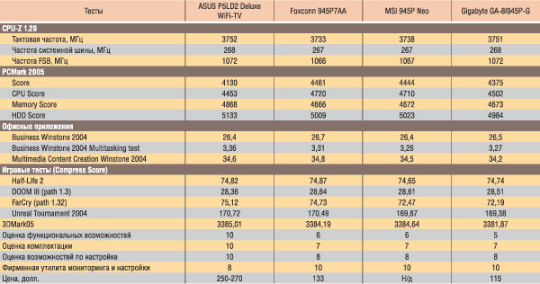 Таблица 2. Результаты тестирования