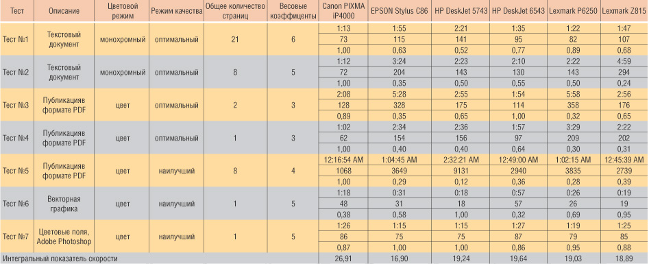 Таблица1. Интегральная оценка скорости печати