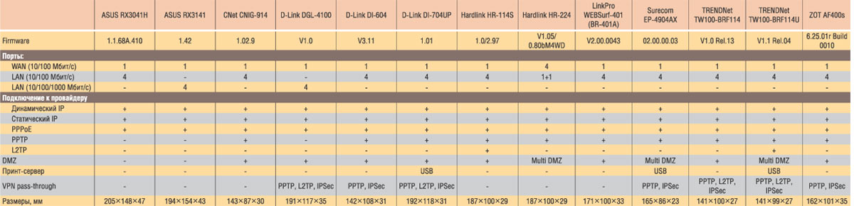 Таблица 1. Основные характеристики маршрутизаторов