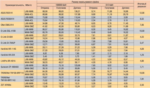 Таблица 3. Производительность маршрутизаторов