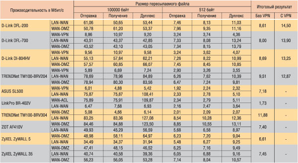 Таблица 4. Производительность VPN-маршрутизаторов