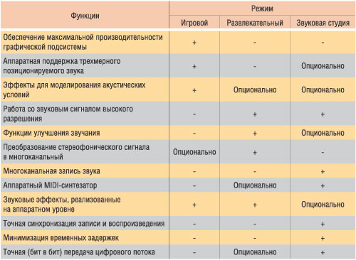 Основные различия режимов работы звуковых адаптеров SoundBlaster X-Fi