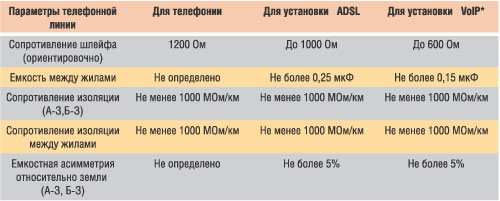 Требуемые параметры телефонной линии