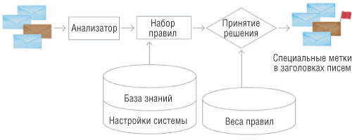 Рис. 2. Решение «спам не спам» принимается с учетом значимости сработавших правил
