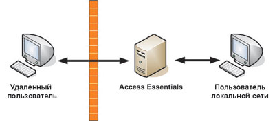 Рис. 1. Эксплуатация на одном сервере