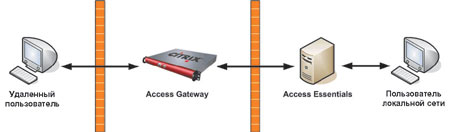 Рис. 2. Эксплуатация с применением Citrix Access Gateway