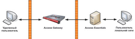 Рис. 2. Эксплуатация с применением Citrix Access Gateway 