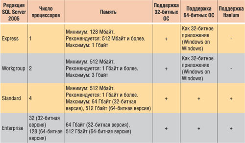 Аппаратные требования для SQL Server 2005
