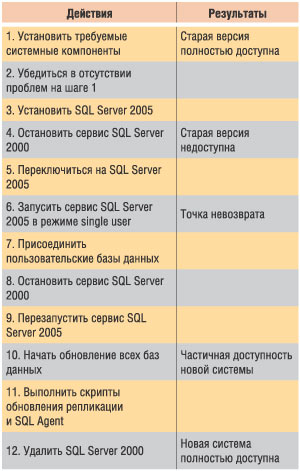 Доступность системы в процессе обновления