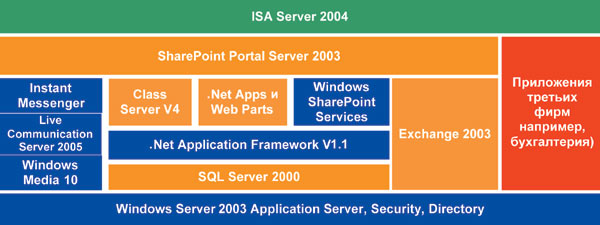 Рис. 1. Составляющие Microsoft Learning Gateway