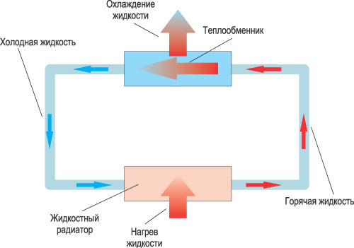 Рис. 1. Общая схема жидкостного охлаждения с помпой