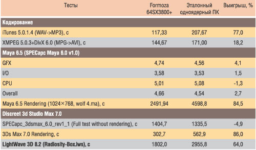 Таблица 2. Результаты сравнительного тестирования