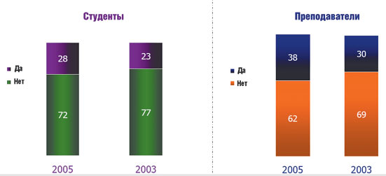 Рис. 2. Необходимо ли оплачивать софт, приобретенный по P2P-сетям?
