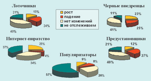 Рис. 4. Результаты анкетирования членов НП ППП