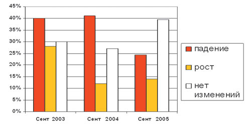 Рис. 5. Динамика розничной торговли пиратским ПО