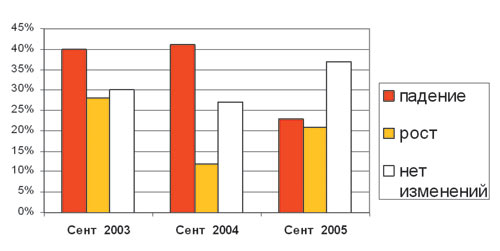 Рис.6. Динамика пиратства на основе деятельности «черных внедренцев»