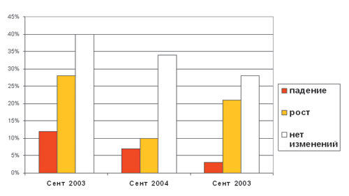 Рис. 7. Динамика Интернет-пиратства