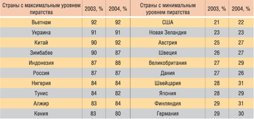 Таблица 1. Рейтинг стран с максимальным и минимальным уровнем пиратства (источник: BSA & IDC)