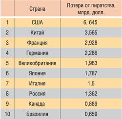 Таблица 2. Страны, которые несут наибольшие потери из-за пиратства (источник: BSA & IDC)