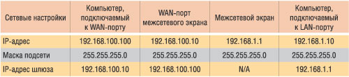 Таблица 1. Сетевые настройки компьютеров и межсетевого экрана
