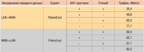 Таблица 2. Результаты тестирования производительности межсетевого экрана