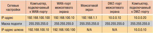 Таблица 3. Сетевые настройки компьютеров и межсетевого экрана при использовании DMZ-зоны