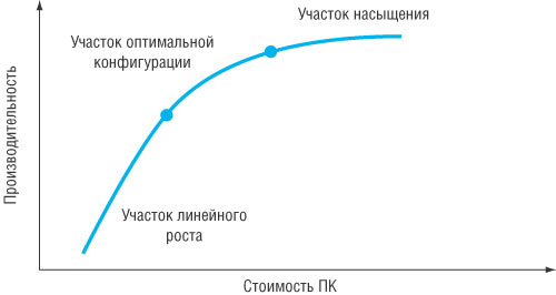 Рис. 4. Зависимость производительности ПК от его стоимости
