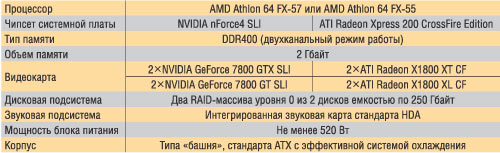 Таблица 1. Возможные конфигурации игрового ПК высшего уровня
