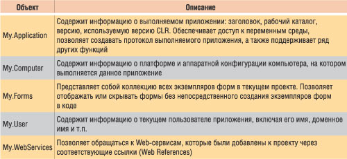 Таблица 1
