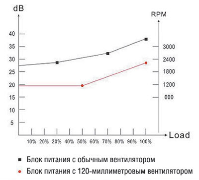 Рис. 4. Зависимость скорости вращения вентилятора и уровня шума от загрузки