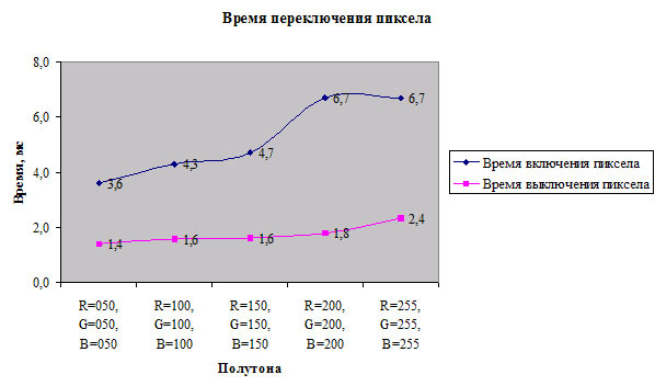 Рис. 1. Измерение времени переключения пиксела у монитора BenQ FP91V