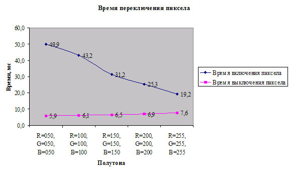 Рис. 5. Измерение времени переключения пиксела у монитора Dell 1905FP