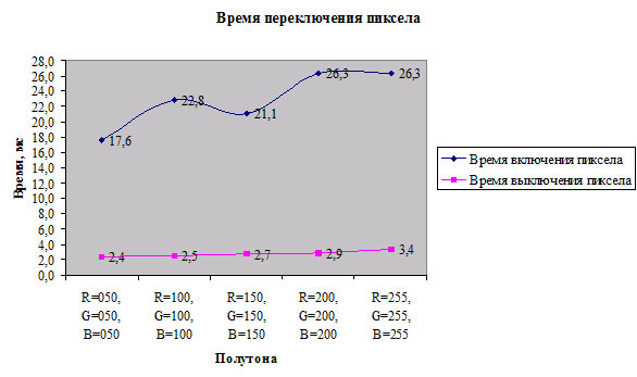 Рис. 9. Измерение времени переключения пиксела у монитора LG FLATRON LCD L1980U