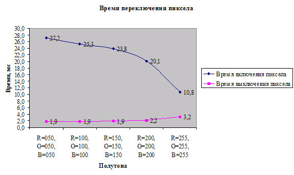 Рис. 13. Измерение времени переключения пиксела у монитора Prestigio P198